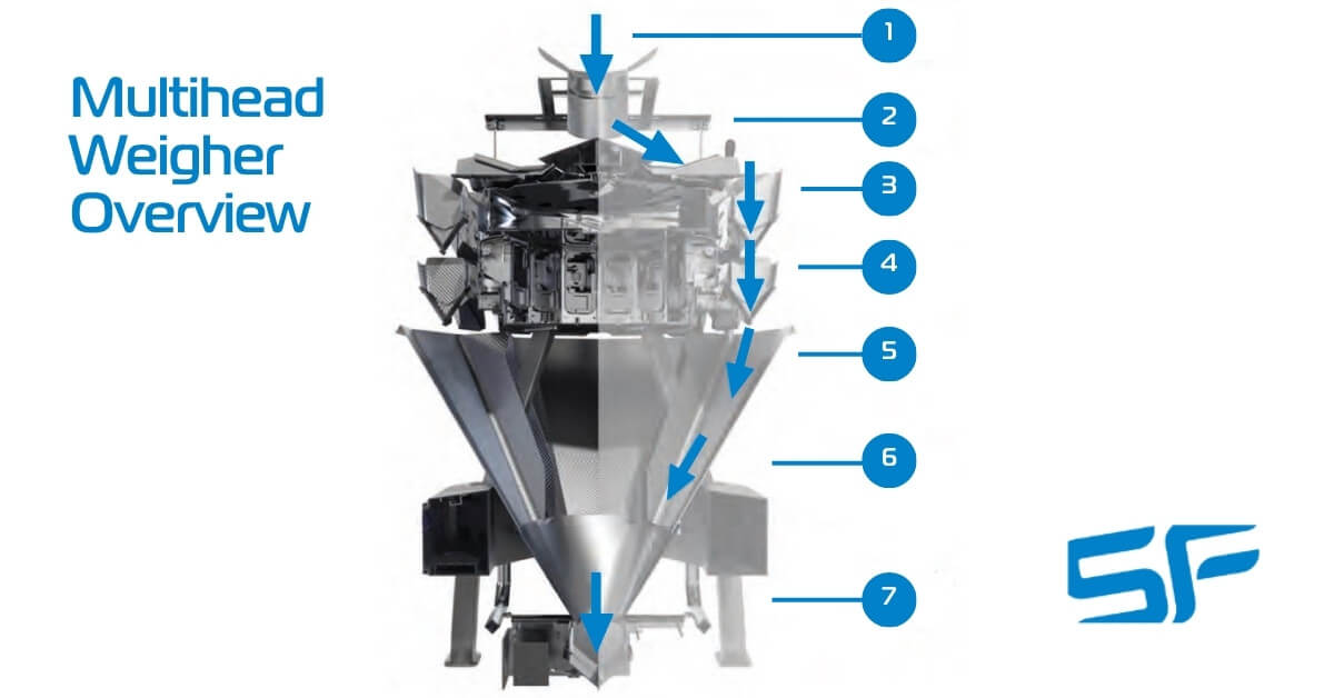 Multihead Weigher Overview